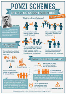 A graphic with several Ponzi scheme identifiers to watch out for. The identifiers reinforce the SEC warnings. 