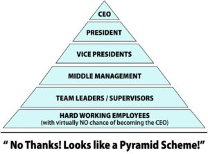 A corporate business model pyramid structure which shows the CEO at the top, followed by the President, Vice Presidents, middle management, Team leaders/Supervisors, and Hard working employees who have virtually no chance of becoming CEO. While this model is legal, it reads, "No thanks! Looks like a Pyramid Scheme!" This is the model the vast majority work in.